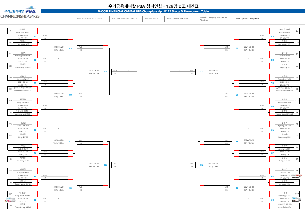 우리금융캐피탈 PBA 챔피언십 128강 D조 대진표