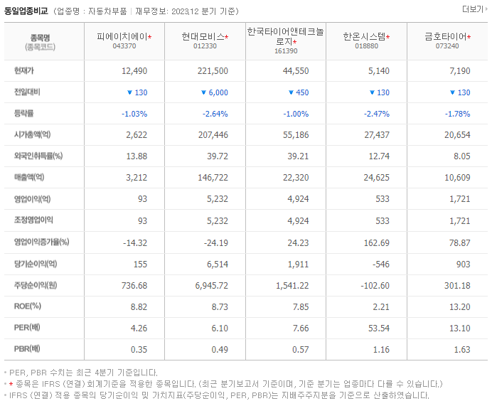 피에이치에이_동종업비교자료