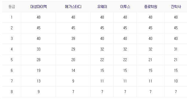 2021 수능 등급컷8