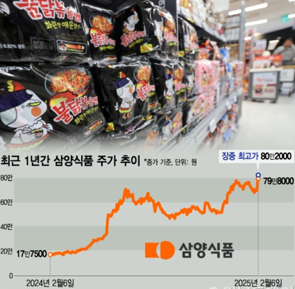 삼양식품주식
