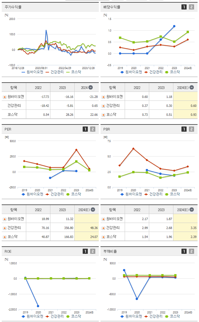 원바이오젠_섹터분석