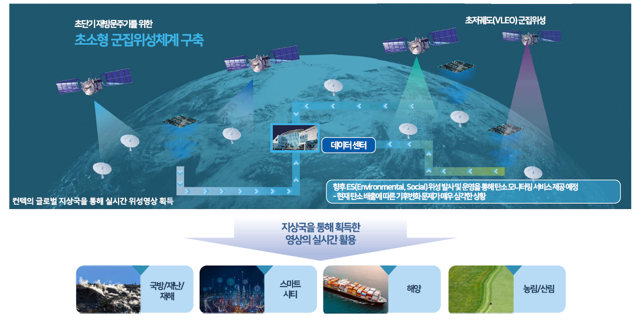 초저궤도 군집 위성 발사 및 운영