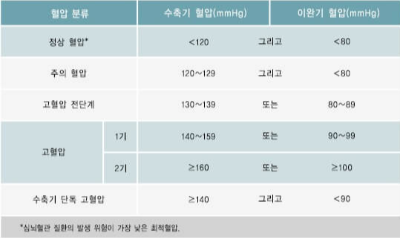 정상혈압범위를-나타내는-표-이미지