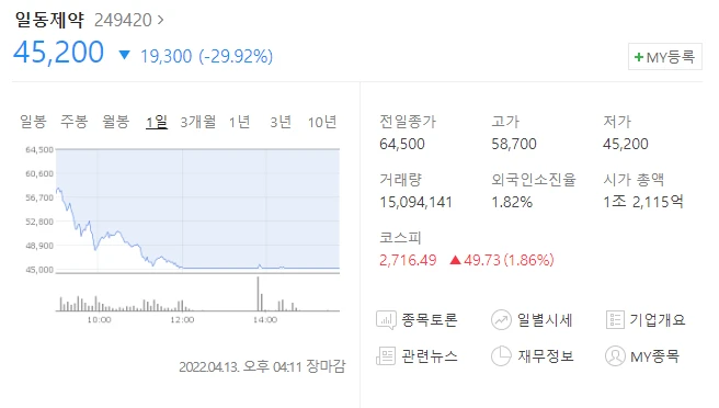  (249420)일동제약 주가전망 일동제약 세무조사 일동제약 태아 기형 유발 소식