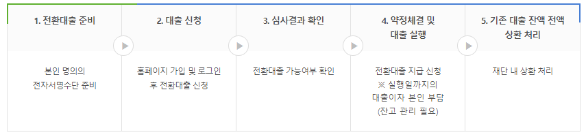 한국장학재단 저금리 전환대출 신청방법&#44; 대상