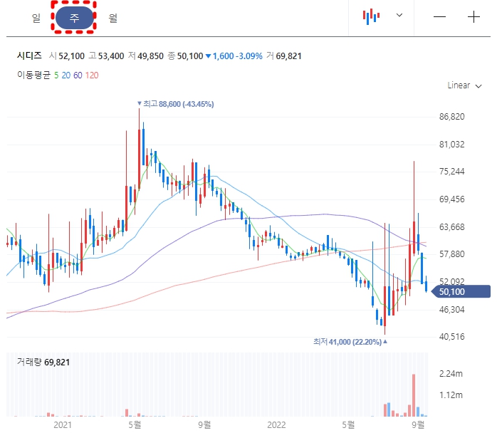 시디즈-주별차트-네이버출처