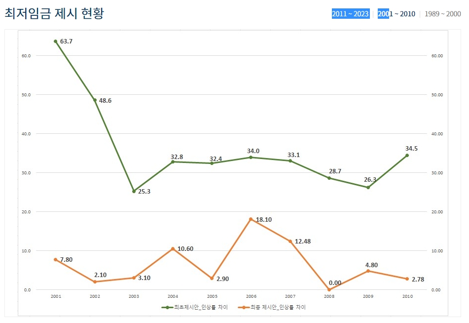 2023년 최저임금 제시현황