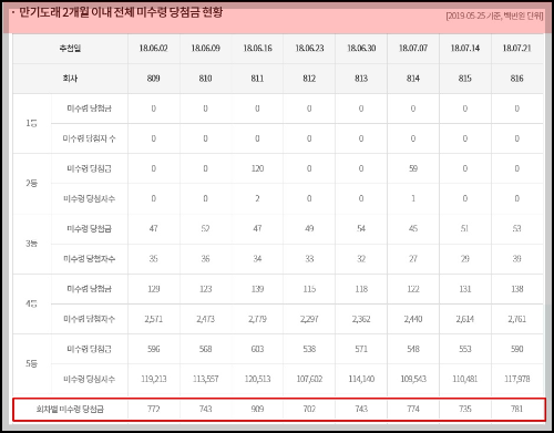 2개월이내 미수령당첨금 현황