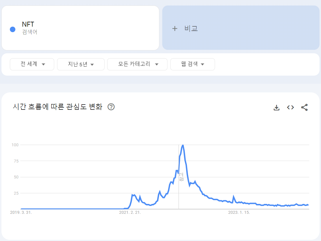 전세계 NFT 검색량(출처: 구글 트렌드)