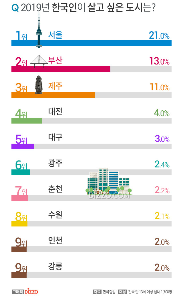 2019년-한국인이-살고-싶어하는-도시-순위-사진