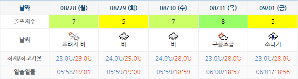 사우스케이프CC 날씨