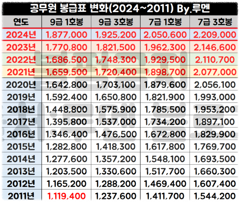 2025 공무원 봉급 인상률 표