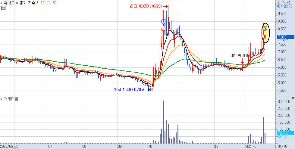 휴니드 일봉 차트