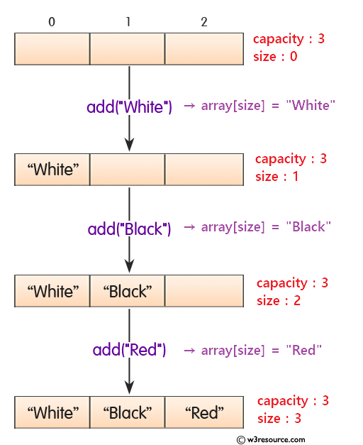 java-arraylist-add