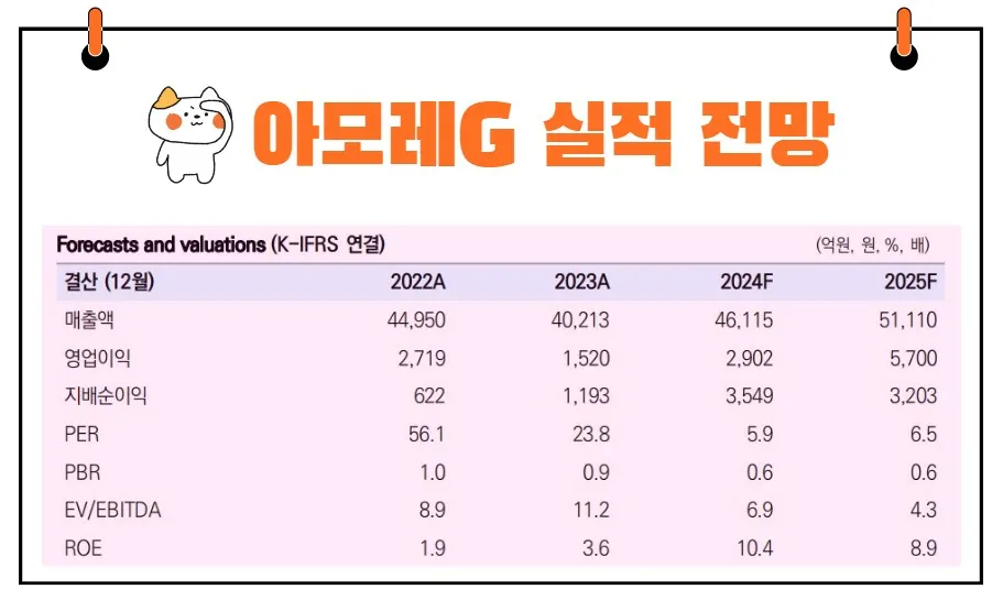 아모레G 실적 전망