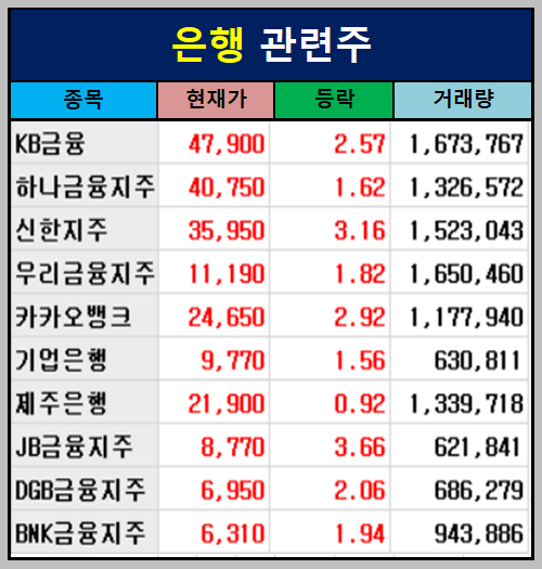 국내 대표 은행주