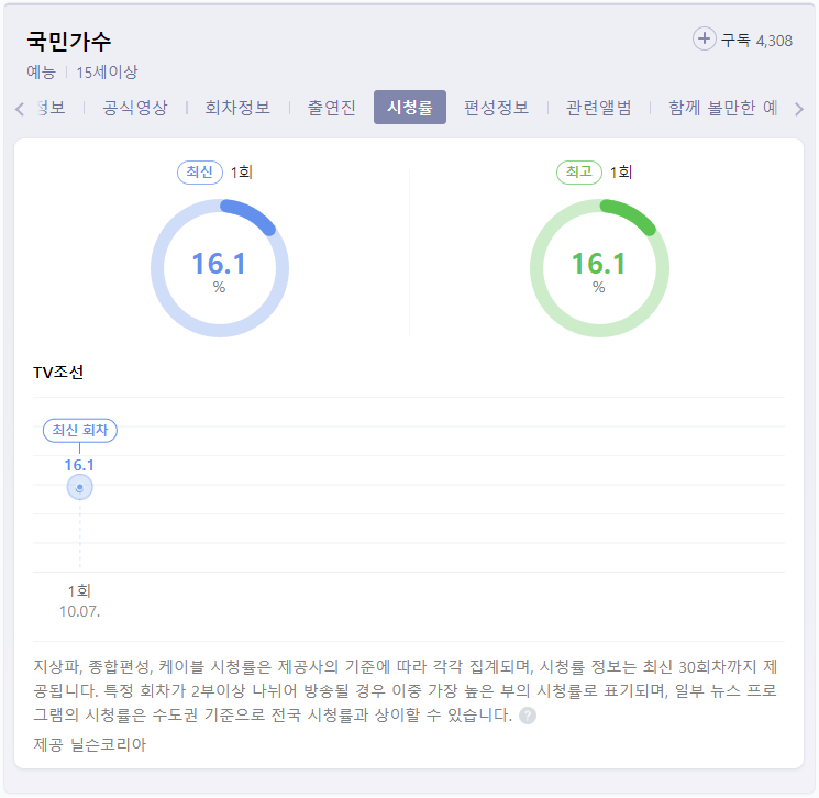 국민가수-시청률