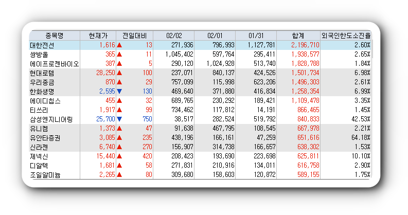  2월2일 코스피 코스닥 외국인 연속 순매수 순매도 상위 종목 TOP 100