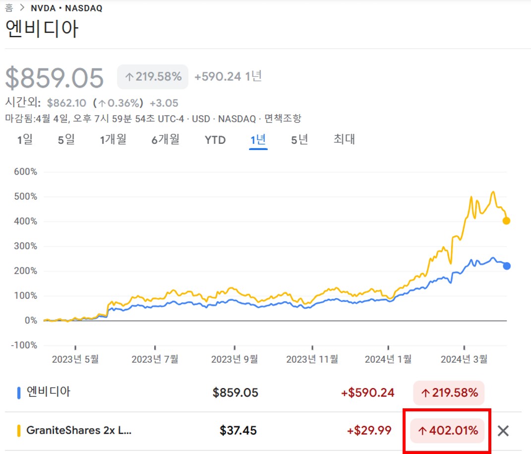 엔비디와 주가와 2배 레버리지상품 주가 비교