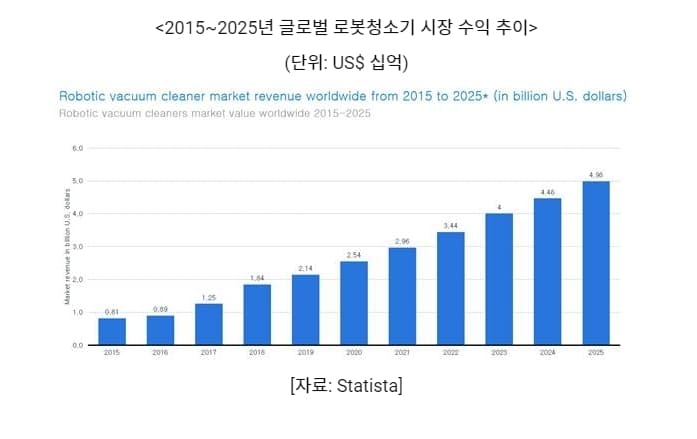 급성장하는 로봇청소기 시장...연 성장률 12.5% Robotic Vacuum Cleaner Market will see Massive Growth...