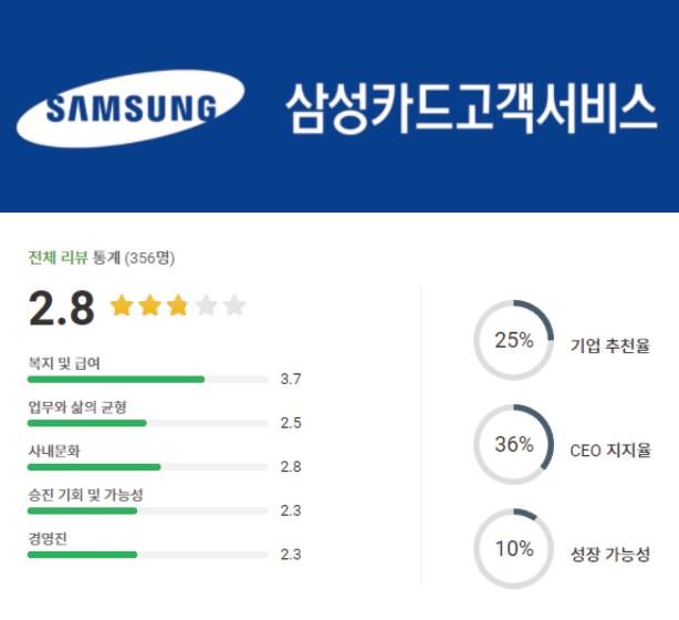 삼성카드고객서비스 로고 및 기업평점