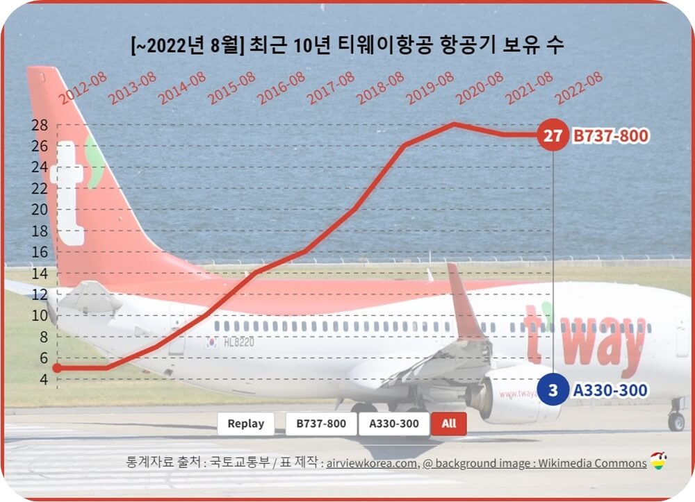 2022년-8월-티웨이항공-최근-10년-비행기-보유-기종-변화-꺾은선-그래프