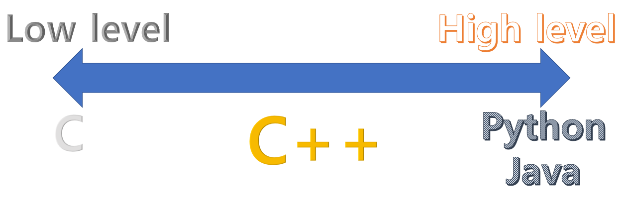  [C++] C++이란? 포인터 제어, 객체지향, 제네릭 프로그래밍의 복합체