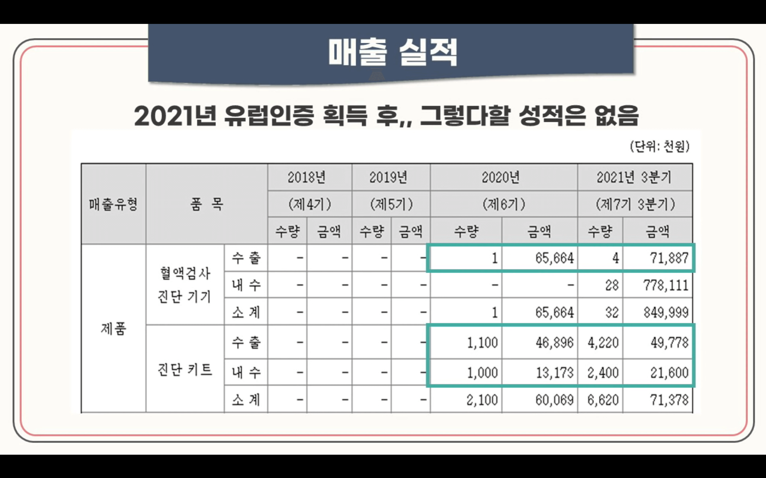 성과가 지지부진한 노을의 매출실적입니다