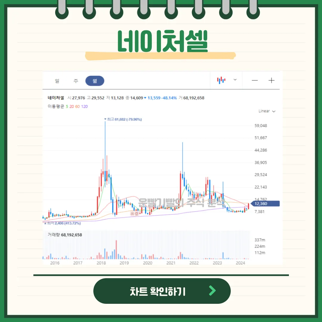 네이처셀 일봉/월봉차트