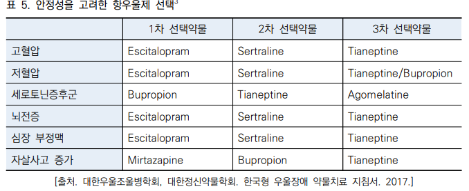 항우울증 약물 특성, 이상반응, 비교 : SSRI vs SNRI vs TCA vs 기타(mirtazapine, bupropion, vortioxetine, trazodone) - 📌안정성을 고려한 항우울제 선택 항우울증 약물 특성, 이상반응, 비교 : SSRI vs SNRI vs TCA vs 기타(mirtazapine, bupropion, vortioxetine, trazodone) - 📌안정성을 고려한 항우울제 선택