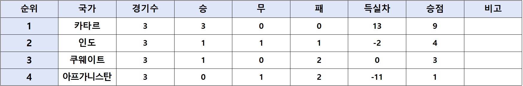2026북중미 월드컵 아시아 2차예선 결과 조별순위