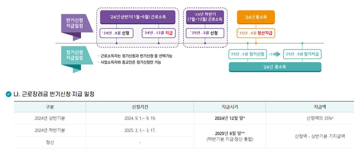 근로장려금 반기 신청 / 2024 근로장려금 반기 정기 신청 차이점 / 근로장려금 반기 신청 자격 조건 지급일