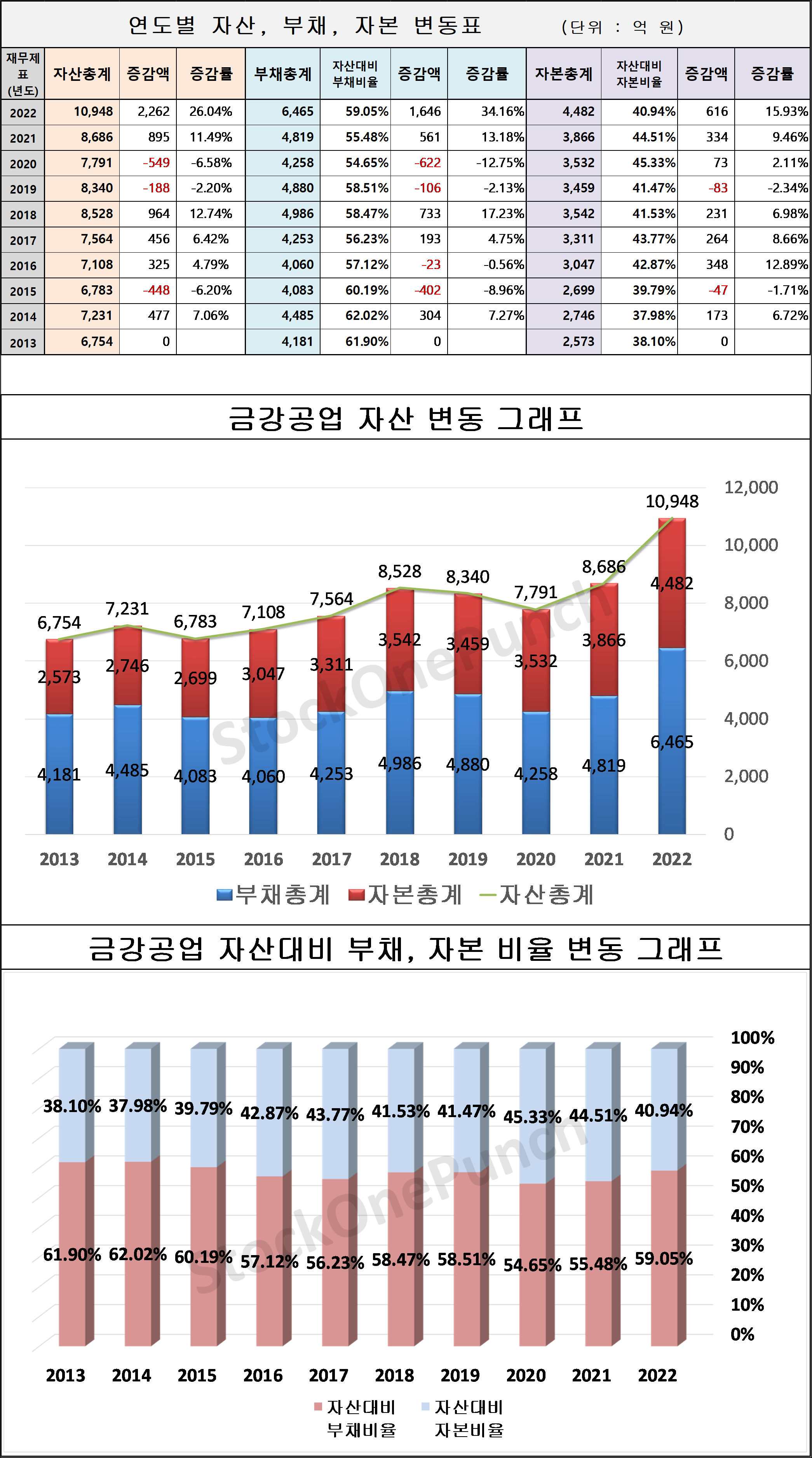 금강공업 의 연도별 자산, 부채, 자본 변동표 및 그래프