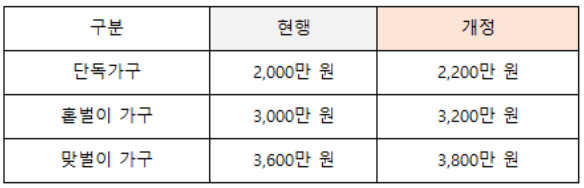 소득기준