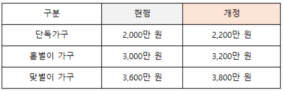 소득 기준