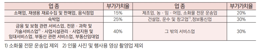 부가가치세란 신고기간&#44; 납부방법&#44; 일반과세자 간이과세자 부가세신고