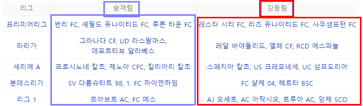 잉글랜드 프리미어리그(EPL)역사 경기방법