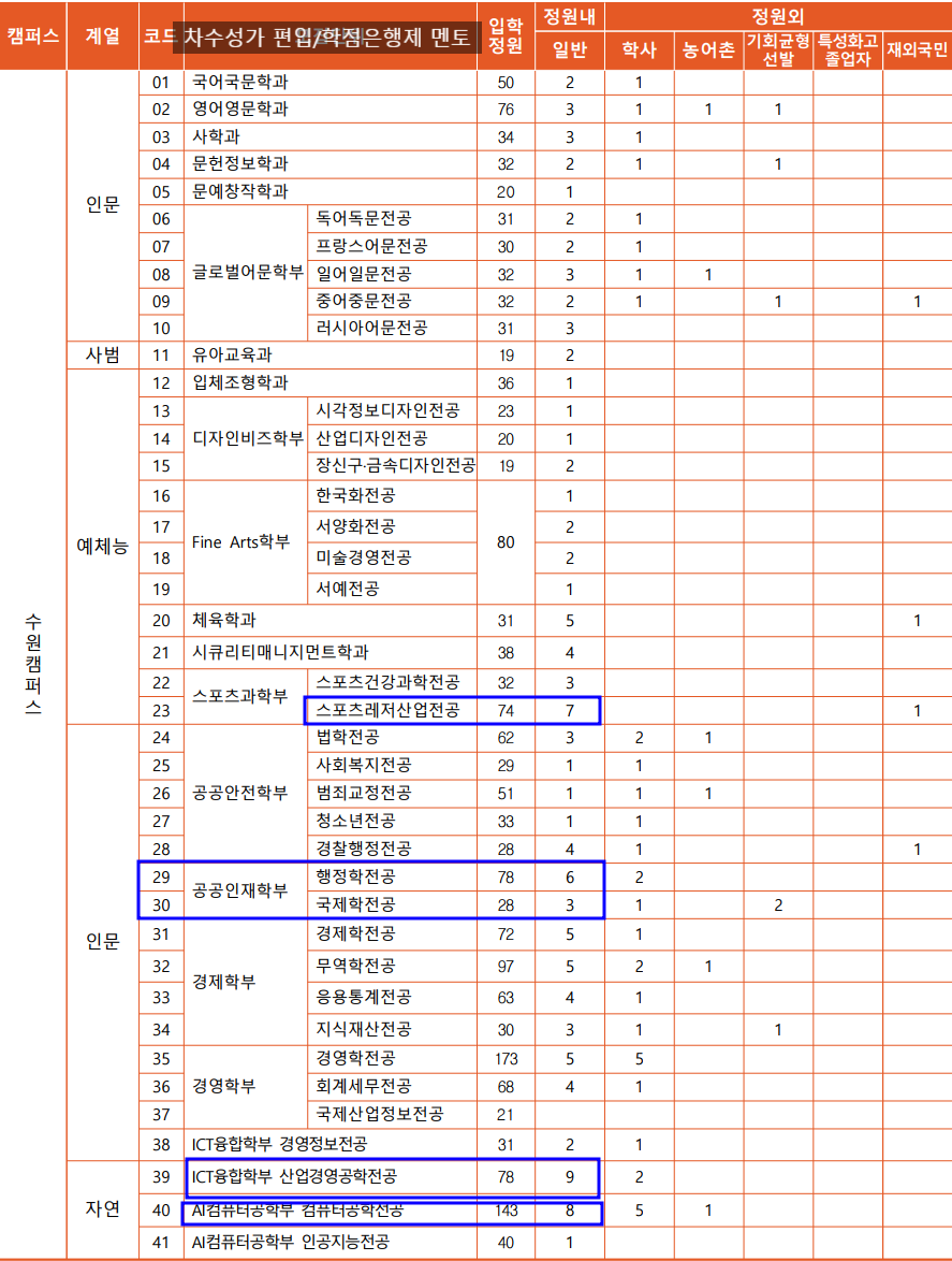  2023 경기대 편입 모집요강, 커트라인