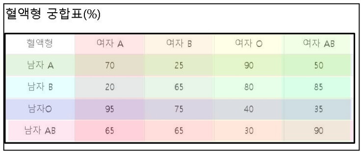 혈액형-궁합표