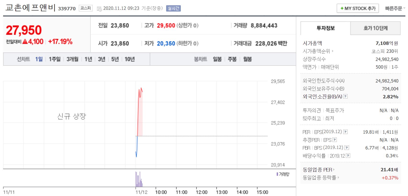  [오늘 급등주] 교촌에프앤비 따블+17%대 급등 11월 12일