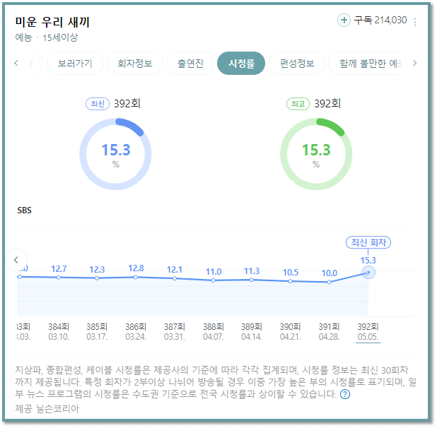 SBS 예능 미운 우리 새끼 최신 시청률