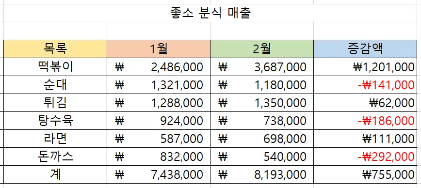 엑셀에서 매출 증감액을 빨간색으로 표시한 모습