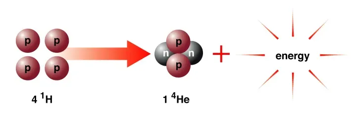 수소 원자핵이 헬륨 원자핵으로 되는 수소핵융합반응&#44; 감소한 질량이 에너지로 전환된다.