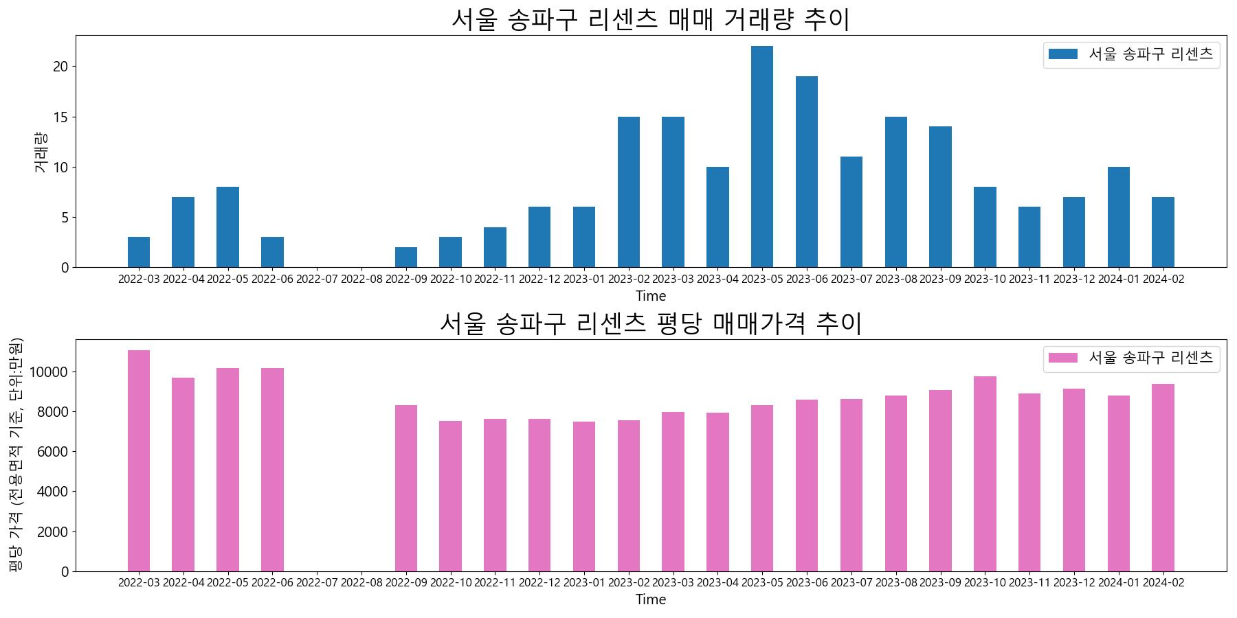 서울-송파구-리센츠-매매-거래량-및-거래가격-변동-추이