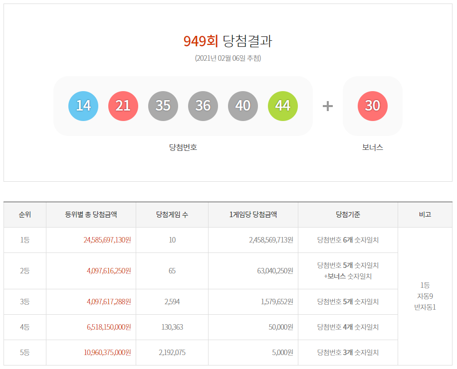  로또 949회 당첨결과