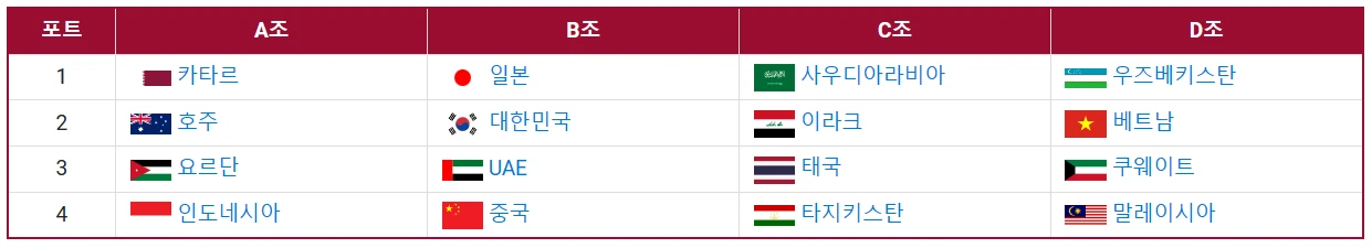 2024 AFC U-23 아시안컵 조편성 표입니다. B조에 일본&#44; 대한민국&#44; UAE&#44; 중국이 있습니다.