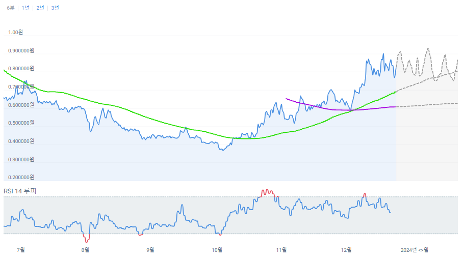 수이코인(SUI) 50일, 200일 단순 이동 평균 및 14일 상대 강도 지수 - RSI (14)