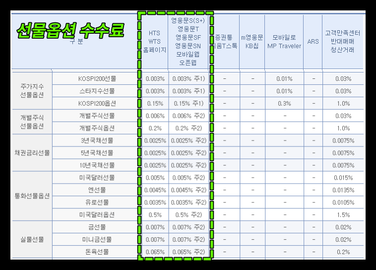 키움증권 선물옵션 수수료