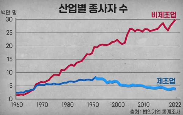 &quot;alt&quot;:&quot;산업별 종사자 수&quot;
