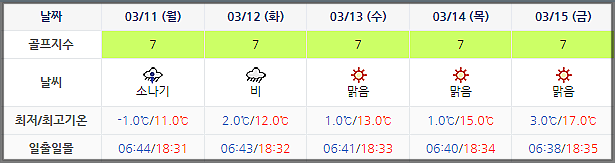 블루원상주CC 날씨 (실시간 날씨은 아래 이미지 클릭요~!) 0308